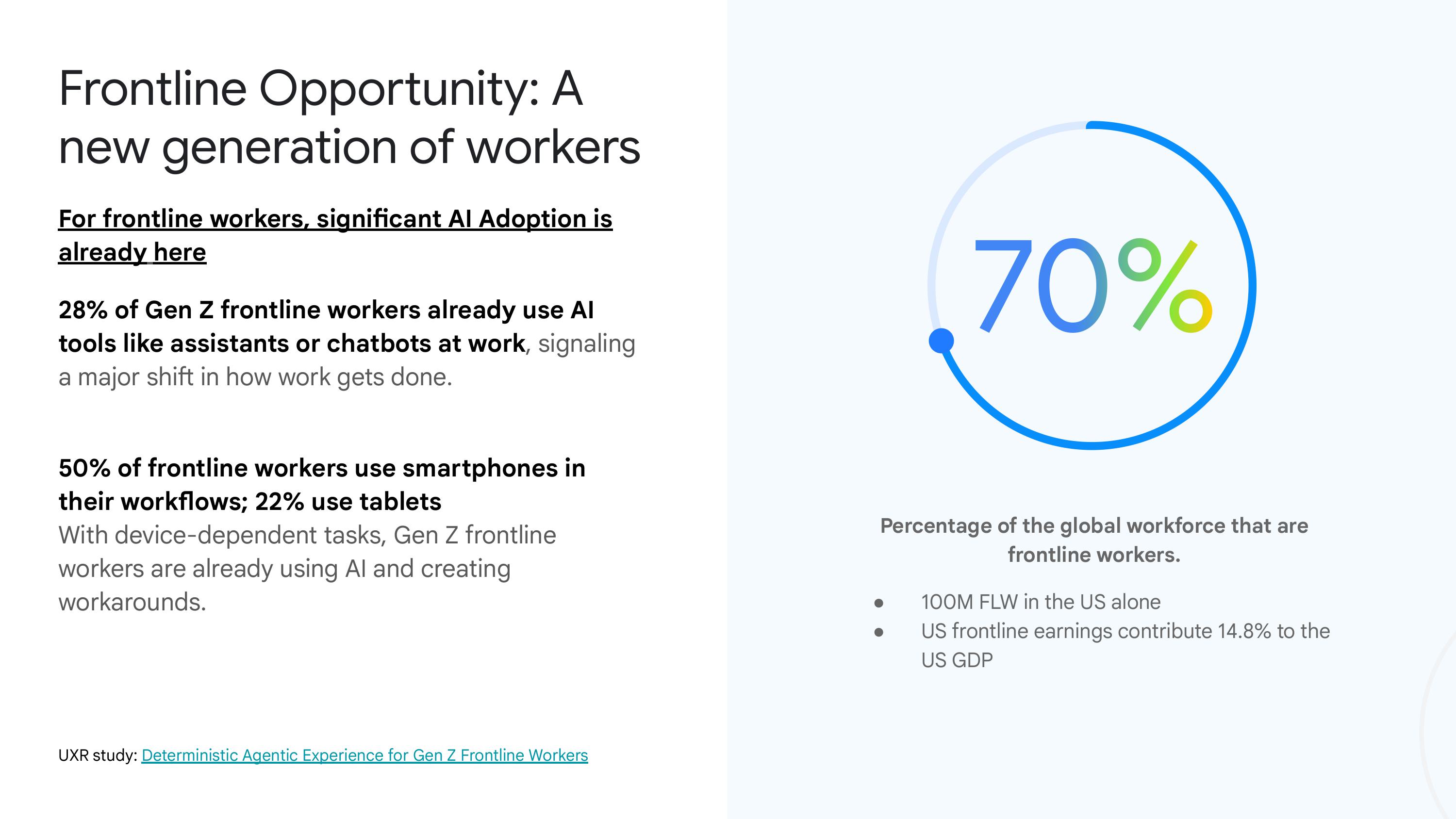 Frontline worker opportunity showing 70% of global workforce are frontline workers, with Gen Z adoption data and UXR study findings